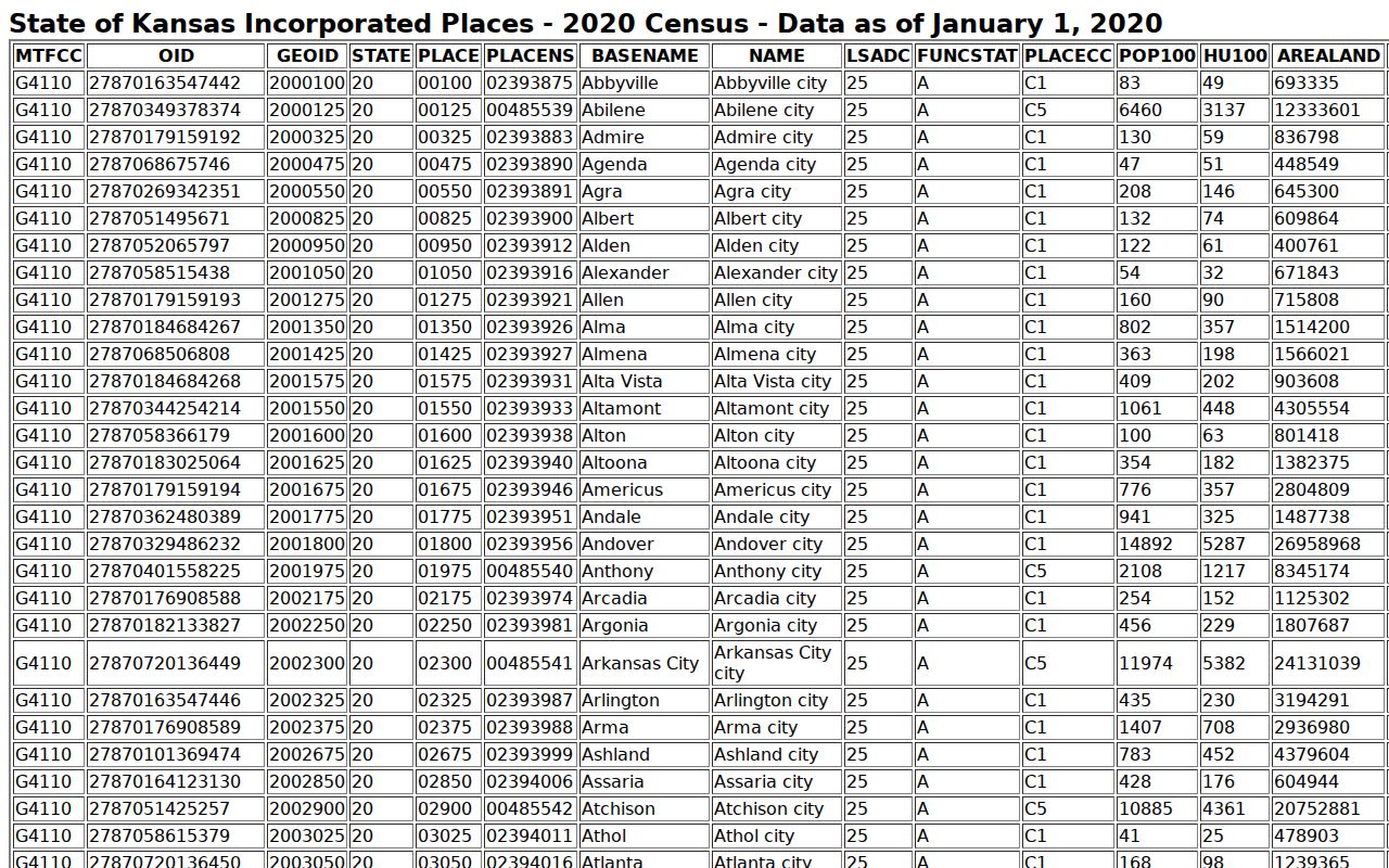 Census TIGER place geography for Hays compared with ZIP code coverage